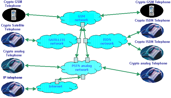  Структурная схема коммуникационной сети